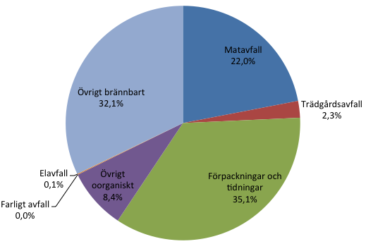 Figur 6 Sammansättning på matavfall (vänster) och restavfall (höger) från villor i Nacka kommun med matavfallsinsamling, %.