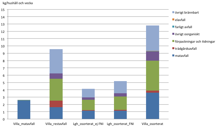 Villahushåll i Nacka kommun genererar i genomsnitt ca 12 kärl- och säckavfall per vecka. Hos villahushåll med matavfallsinsamling utgörs ca 9,5 av restavfall.