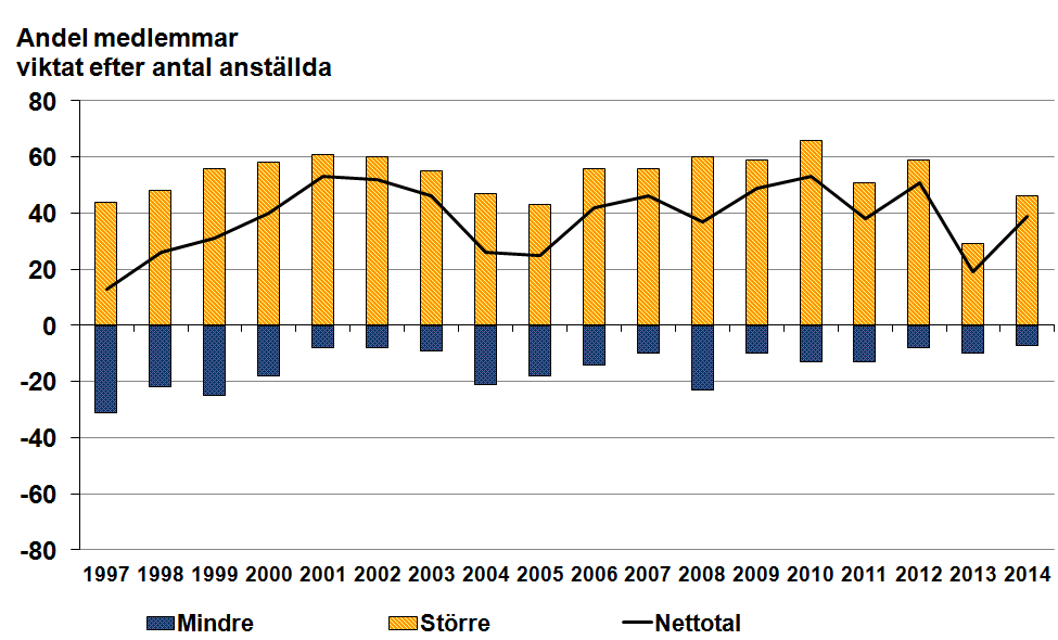 Budgetomslutning Budgetomslutningen blir år 2013 större hos 29 procent av medlemmarna jämfört med år 2012.