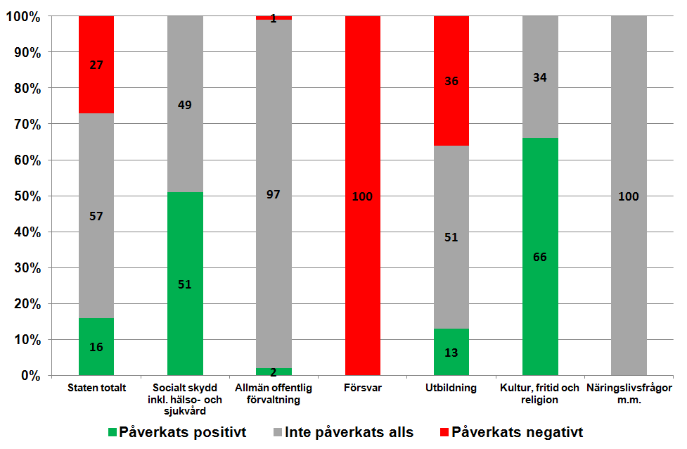 gång endast tre procent.