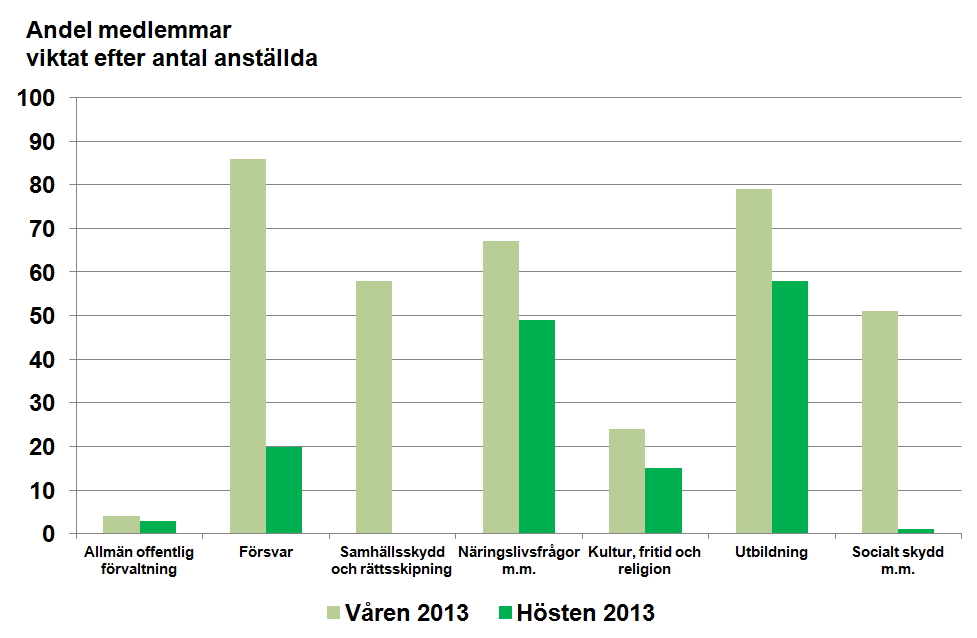 främst inom juridiskt och allmänt utredningsarbete. Bristen ligger på samma höga nivå inom Samhällsskydd och rättsskipning, som i vårens undersökning.