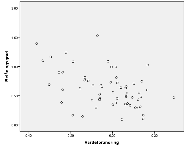 6.2.2 Test 2: Orealiserade värdeförändringar 2005-2009 Storbritannien -1-0,7-0,3 0 0,3 0,7 1 Perfekt negativt Starkt negativt Svagt negativt Perfekt oberoende Svagt positivt Starkt positivt Perfekt