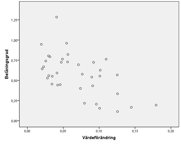 6.3.2 Test 5: Orealiserade värdeförändringar 2005-2007 Storbritannien -1-0,7-0,3 0 0,3 0,7 1 Perfekt negativt Starkt negativt Svagt negativt Perfekt oberoende Svagt positivt Starkt positivt Perfekt