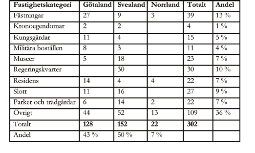 3. Bidraget till Statens fastighetsverk (310 mnkr år 2009) är inte på samma sätt direkt kopplat till vårdinsatser men avser de s k bidragsfastigheterna som vanligen har skyddsföreskrifter enligt