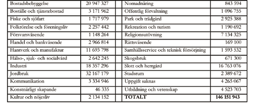 14. Kyrkoantikvarisk ersättning 2002-2008 effekter för vården och bevarandet av det kyrkliga kulturarvet 15.