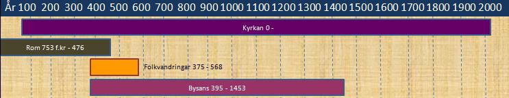 År 190 f.kr Översikt historia år 0-2000: Romerska riket 753 f.kr 476 e.kr. år 495 e.kr Romarna segrar v id Magnesia i Anatolien år 190 f.kr Romarrikets huvudstad flyttas till Konstantinopel år 330 e.