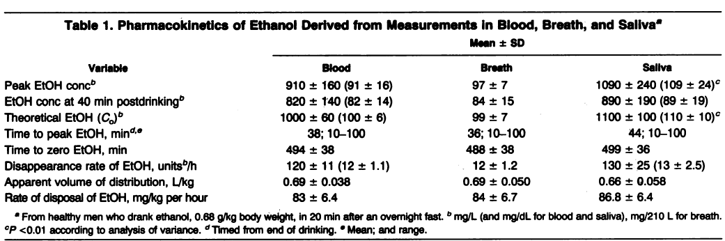 Scatter plots and regression statistics for saliva alcohol vs blood alcohol (top), and breath alcohol vs blood alcohol (bottom) N = number of correlates; r = correlation coefficient; S, = standard