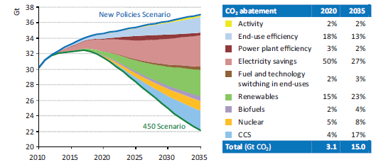 Enligt Internationella Energibyrån (IEA):