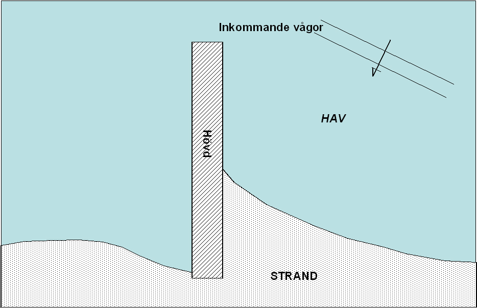 vid valet av erosionsskydd. Enskilda husägare har i allmänhet ekonomiska resurser enbart för enkla typer av erosionsskydd, t ex att skapa en strandskoning genom att tippa ut sten över strandkanten.