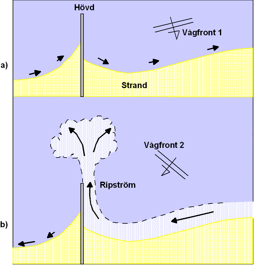 bristfällig förankring mot land kan innebära att konstruktionen kringskärs genom den erosion som uppstår på nedströmssidan. hövderna inte ger något direkt skydd av slänter bakom stranden.