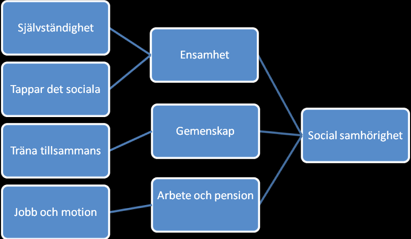 Analys Vi började analysen med att läsa igenom alla intervjuerna och diskuterade tillsammans vilken uppfattning vi hade fått av de olika personerna och vilka likheter eller skillnader vi kunde se.