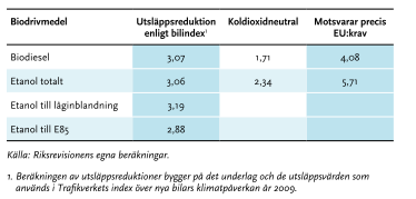 Tabell 6. Kostnad per kilo minskning av koldioxidutsläpp 2009, kr/kg, med olika utgångspunkter vad gäller biodrivmedels utsläpp. Källa Riksrevisionen,. Vilken roll spelar styrmedelsvalet?