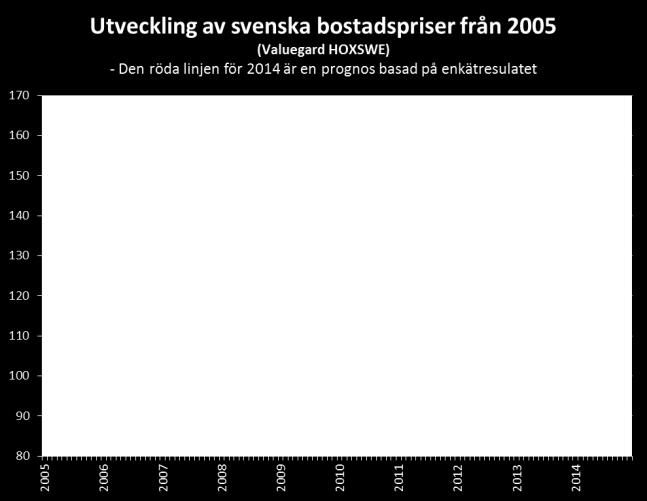 Bostadspriser 2014 När bostadsmarknaden för 2013 skall summeras i januari kan vi förvänta oss en total ökning på knappt tio procent, mest har priserna på bostadsrätter ökat medan villapriserna