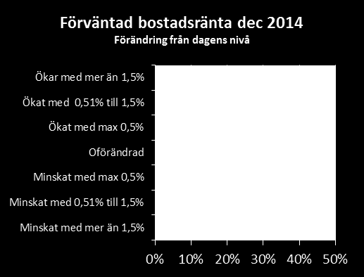 Boräntan 2014 2013 blev ett lugnt år för boräntan, den rörliga 3- månadersräntan har endast förflyttats några tiondels procent under året.