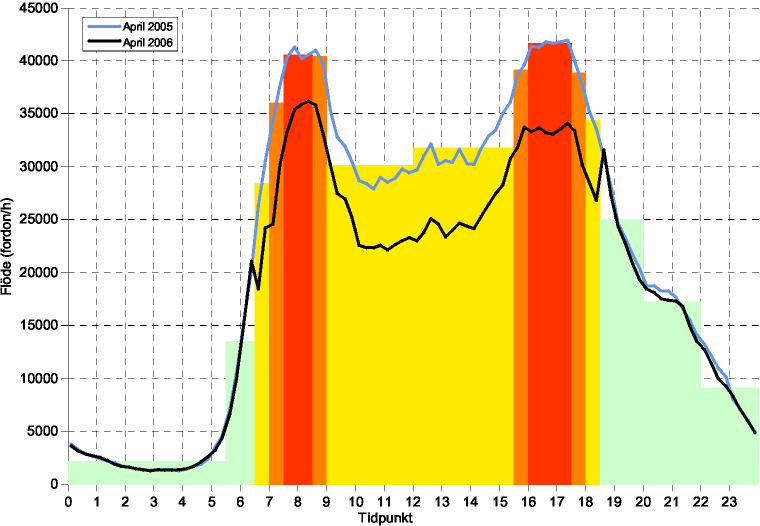 21 Trafiken till och från innerstaden en genomsnittlig vardag i april 2006 jämfört med april 2005 Källa: Rapp2 Däremot kan man i diagrammet utläsa att även om trafikminskningen över betalavsnitten är