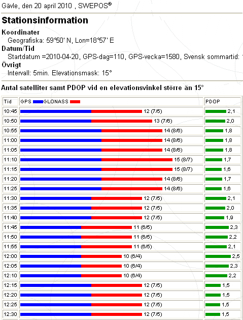 Om satellittillgången är tillräcklig, vilket kan beskådas på SWEPOS hemsida (ett exempel på hur detta ser ut finns i figur 17). Figur 17: Satellitmottagningens variation vid Norra Vätö. 3.