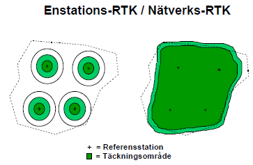 4 Mätningar 4.1 Beskrivning av nätverks-rtk-tekniken Mätningarna med nätverks-rtk är relativa, dvs samma signaler tas emot av två eller flera mottagare: referens och rover.