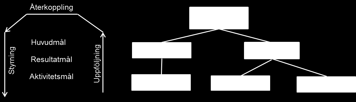 4 Bedömning av målstrukturen Inte minst i offentligt finansierade verksamheter är det viktigt att arbeta med funktionella målsättningar liksom uppföljningssystem så att verksamheten kan mätas mot de