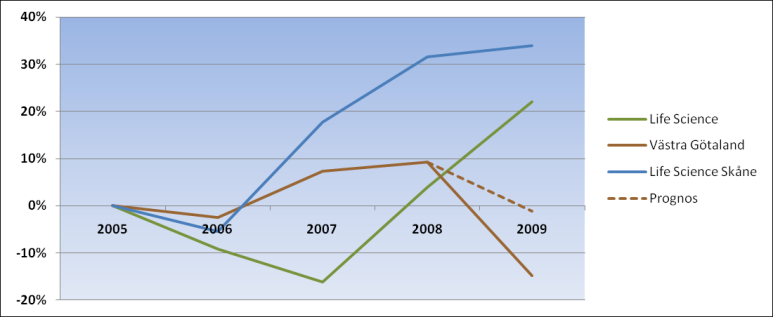 effektivitet, ska vara lägre än normen 1,00 är för Life Science i Västra Götaland 0,71 och Life Science i Skåne 0,92.