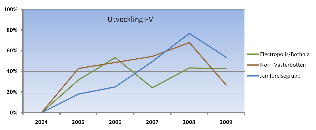 Graferna nedan jämför klustret, jämförelsegruppen och länet i FV utveckling och sysselsättningsutveckling: Sammanfattningsvis växer IUC Electropolis/Bothnia betydligt snabbare än både länet och