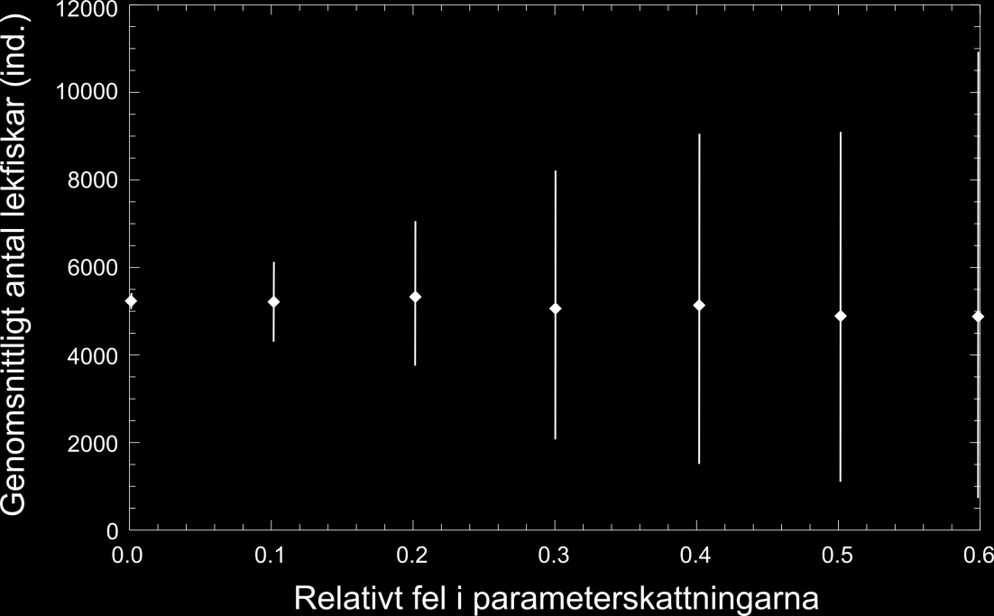 Uppsummering av osäkerhet