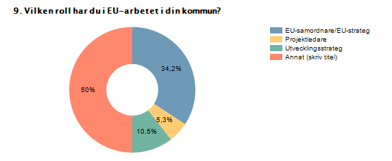 Procent Antal EU-samordnare/EU-strateg 34,2% 13 Projektledare 5,3%