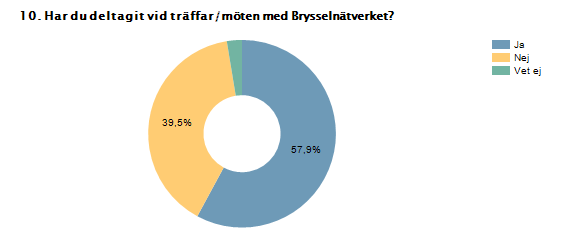 Procent Antal Ja 57,9% 22 Nej