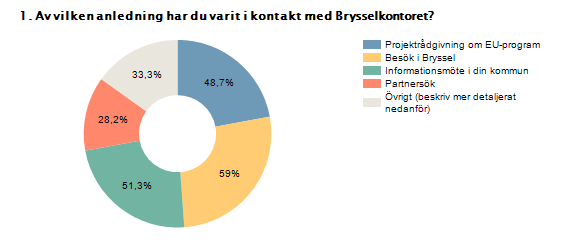 Procent Antal Projektrådgivning om EU-program 48,7% 19 Besök i Bryssel 59% 23 Informationsmöte i