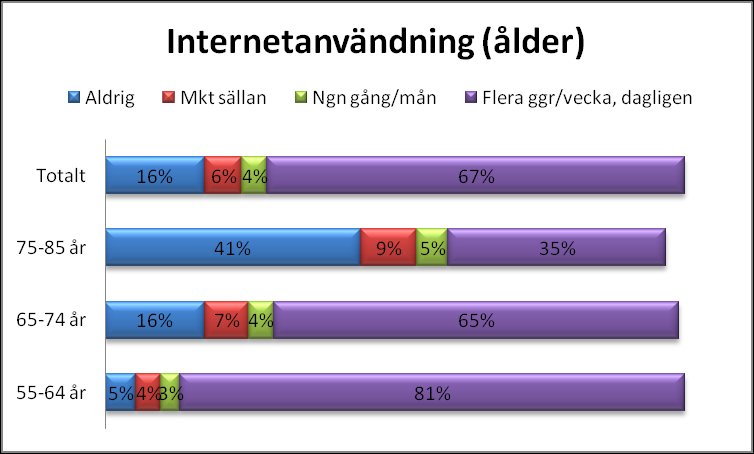 Internet Ca 95% av hushållen inom Sans & Balans respektive Aktiva & Förändringsbenägna