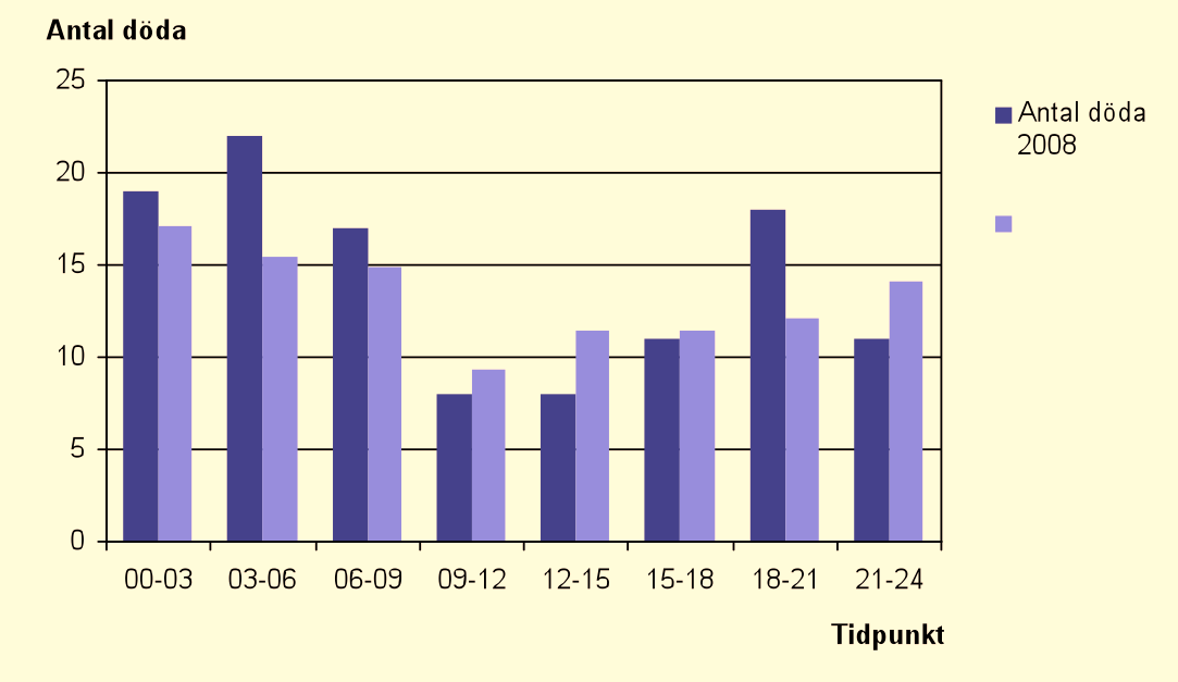 22 Antal döda per veckodag, 2008 respektive 1999-2008, riket Källa:Dödsbrandsdatabasen, Myndigheten för samhällsskydd och beredskap Tid på dygnet Tiderna anger när larmet kom in till kommunens