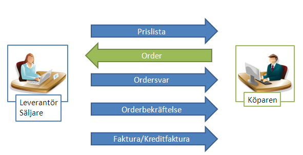 Senast uppdaterat:10-10-14 Exder Örebro läns Landsting EDI Sida 3 av 27 1.