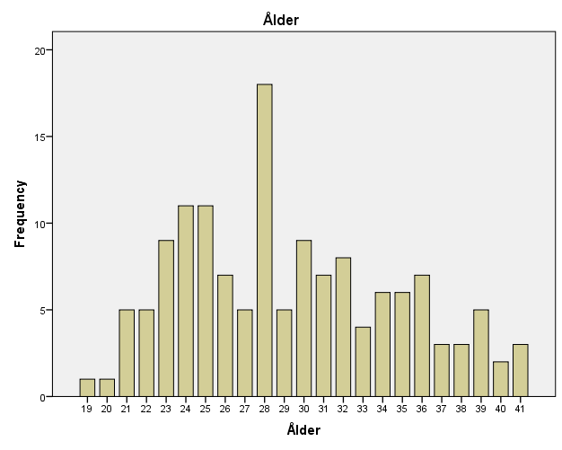 Antal Figurer och tabeller Figur 1. Åldersspridning på deltagarna i studien 40 35 30 25 20 15 10 5 0 Hemsidor Figur 2. Hemsidor som kvinnorna angett flest gånger *) amningshjälpen.