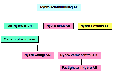 Nybro kommunbolag AB Nybro kommun äger samtliga aktier i Nybro Kommunbolag AB. Samtliga dotterbolag är helägda.