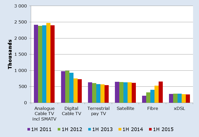 Broadband subscriptions offering high-speed downloads continued to increase and amounted to 1.38 million for subscriptions with speeds of 100 Mbit/s or more. This is an increase of 29 per cent.