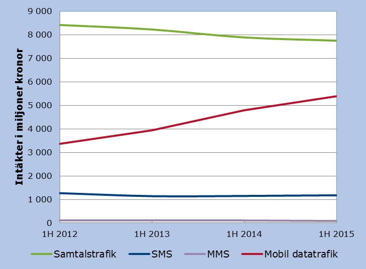 Mobila samtal med och utan data Antalet abonnemang på mobila samtal med och utan data ökade med 2 procent till 12,2 miljoner.