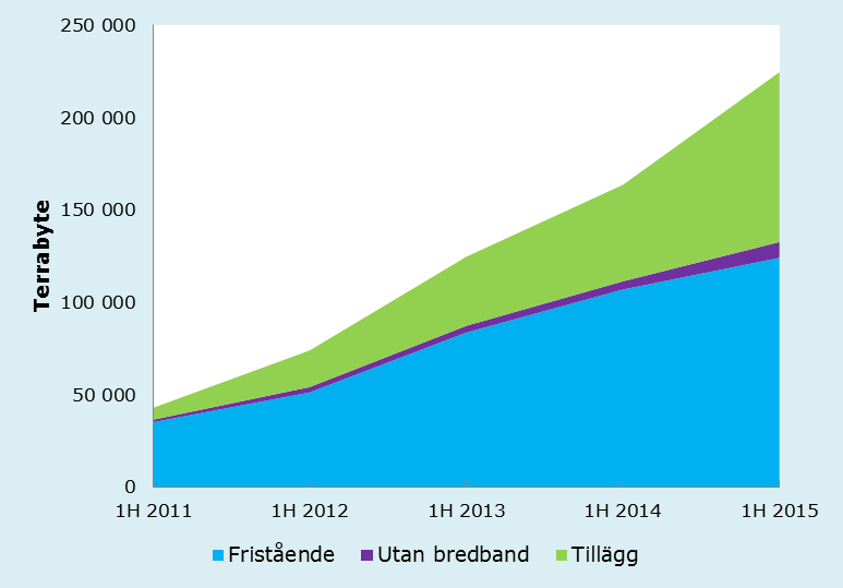 Mobil datamängd Det fanns 2,2 miljoner abonnemang på mobilt bredband som fristående tjänst (dongel eller router) vilket är på samma nivå som föregående år.