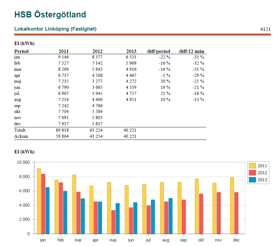 UTFALL SOLCELLER 2012: Kalkyl: 32 709 kwh.