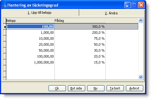 Redigering av påslagsmodell. Klicka på knappen Ny för att skapa ett nytt påslag med beloppsgräns. Påslaget gäller upp tom angivet belopp.