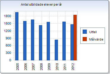 Obs. 2012 avser 1 jan till 31 juli.