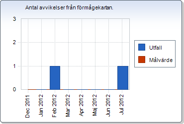 Räddningstjänstens första enhet ska vara framme vid 100 procent av alla olyckor inom den tid som anges i handlingsprogrammets förmågekarta.