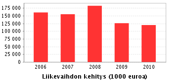 Tabell 1. Företagets ekonomi (Länsiauto Oy 2010) Omsättningen har varierat från år till år och har inte vuxit ständigt utan sjunkit på de senaste åren sen år 2008.