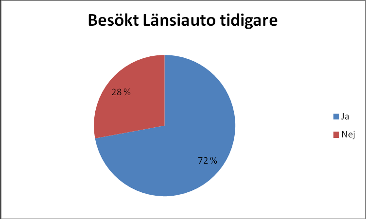 Figur 6. Hur fick du veta om bilutställningen (n=129) Som en av de viktigaste frågorna var att få veta hur gästerna fått veta om evenemanget.