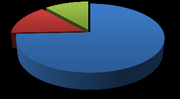 2. Hur många golfbagar har ni i ert hushåll? Fråga 2 3% 3% 8% 13% 30% 43% 1 st 2 st 3 st 4 st 5 st 3. Skulle du kunna tänka dig att köpa en produkt som underlättar transporten av din golfutrustning?