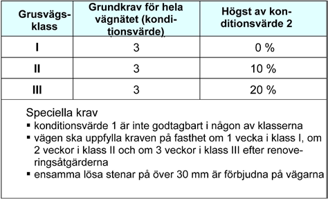 24 Riktlinjer för drift och underhåll av grusvägar GRUSVÄGARNAS SKICK I fråga om jämnheten ska grusvägens ytskick uppfylla minimikraven i tabell 4. Tabell 4.