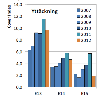 I figuren visas blåstångens maximala djuputbredning (förekomst 1 %), blåstångsbältets maximala djuputbredning (Bälte > 25 %) och blåstångens yttäckning (Cover Index) på de tre transekterna (E13, E14