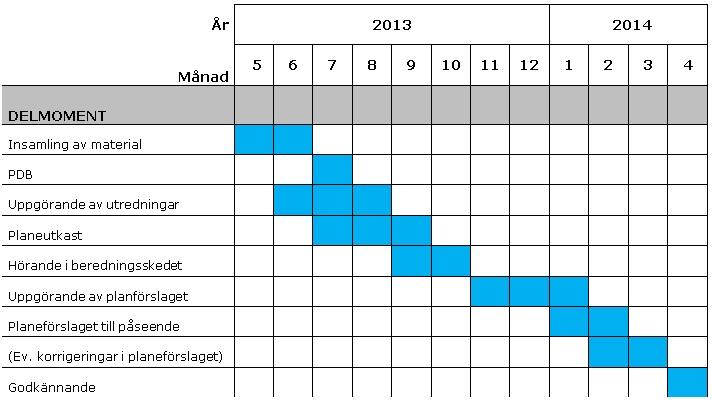 1-16 Utarbetande av planeförslag Förslaget till detaljplan framläggs offentligt på kommunens anslagstavla under 30 dygn med kommunstyrelsens beslut enligt MBL 65 och MBF 27.