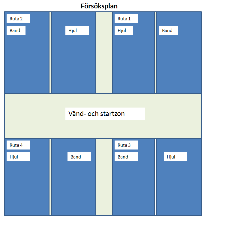 18 MATERIAL Fig. 7. Försöksplanen.