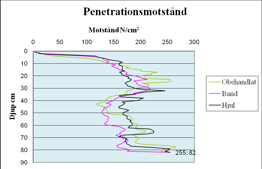 23 Fig. 11. Infiltrationshastighet [mm/timme]. Ingen signifikant skillnad mellan någon av behandlingarna. Fig. 12.