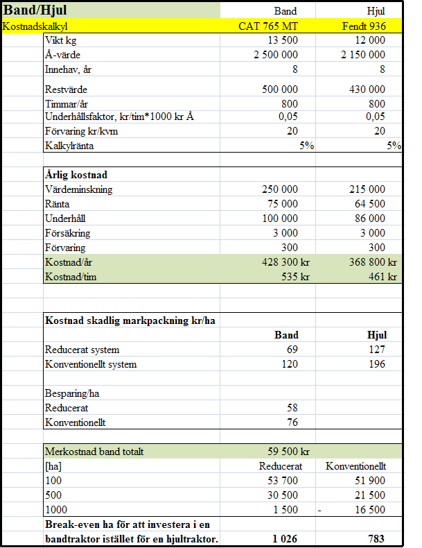 24 KOSTNADSKALKYL Nedan följer en kalkyl över två olika system. Traktorerna är ungefär lika stora vad gäller vikt och effekt. Inköpspriserna är hämtade från återförsäljare av respektive traktor.