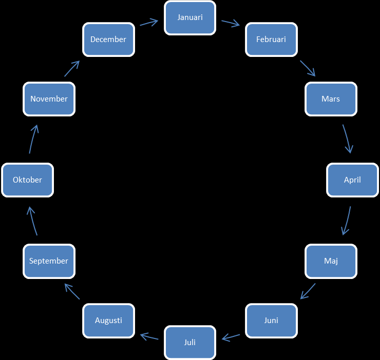 Årshjul Ny plan utarbetas. Sociogram återkopplas på arbetslagsträffar.